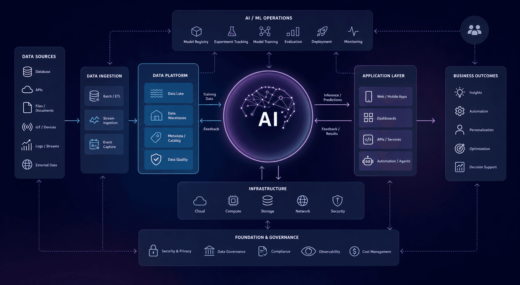 System architecture & AI